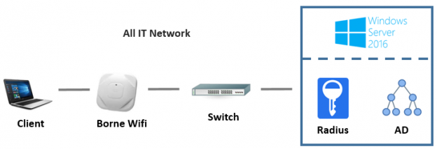 Mikrotik wifi radius настройка