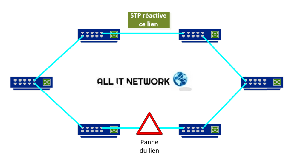 Topologie boucle switch avec STP qui débloque un lien quand une panne survient