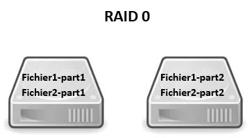 schéma Raid 0