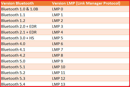 Correspondance LMP/ version Bluetooth