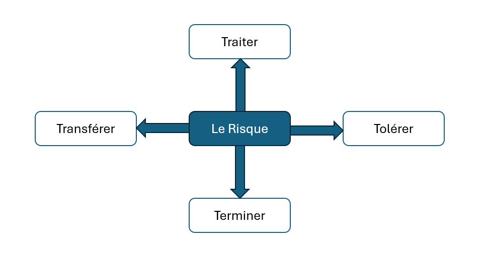 Les 4T de Dorfman