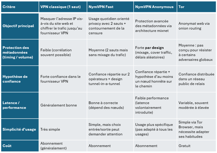 Comparatif VPN