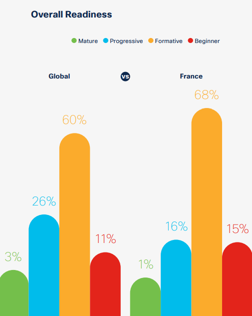 Indice de préparation à la cybersécurité